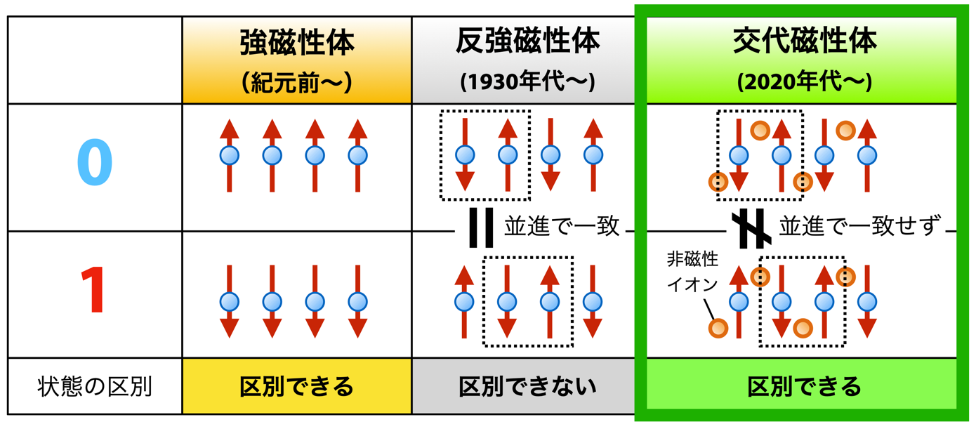 交代磁性体の概念図